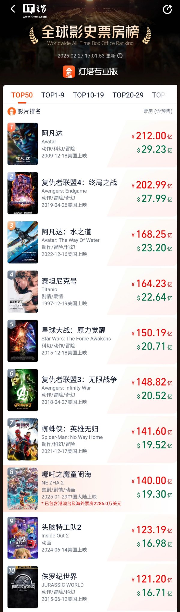 开yun体育网刻下位列大家影史票房第 8-开云(中国)kaiyun体育网址-登录入口